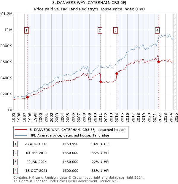 8, DANVERS WAY, CATERHAM, CR3 5FJ: Price paid vs HM Land Registry's House Price Index