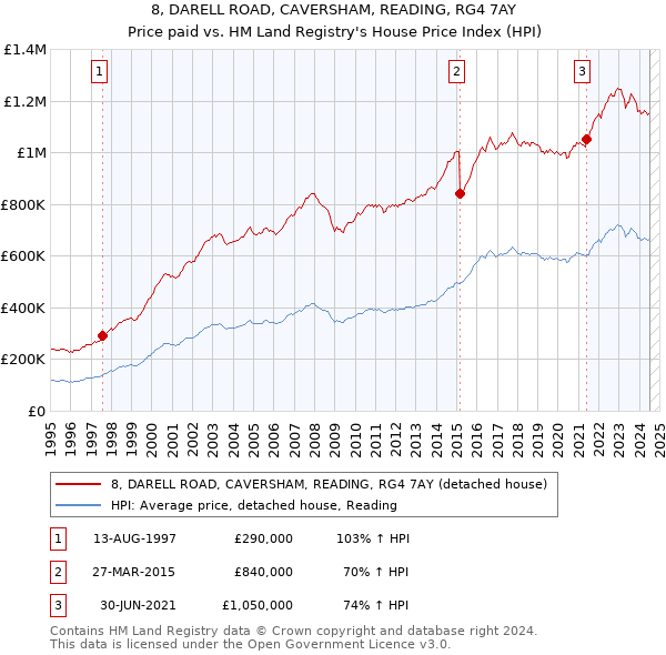 8, DARELL ROAD, CAVERSHAM, READING, RG4 7AY: Price paid vs HM Land Registry's House Price Index