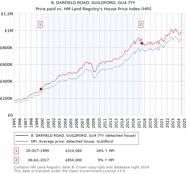 8, DARFIELD ROAD, GUILDFORD, GU4 7YY: Price paid vs HM Land Registry's House Price Index