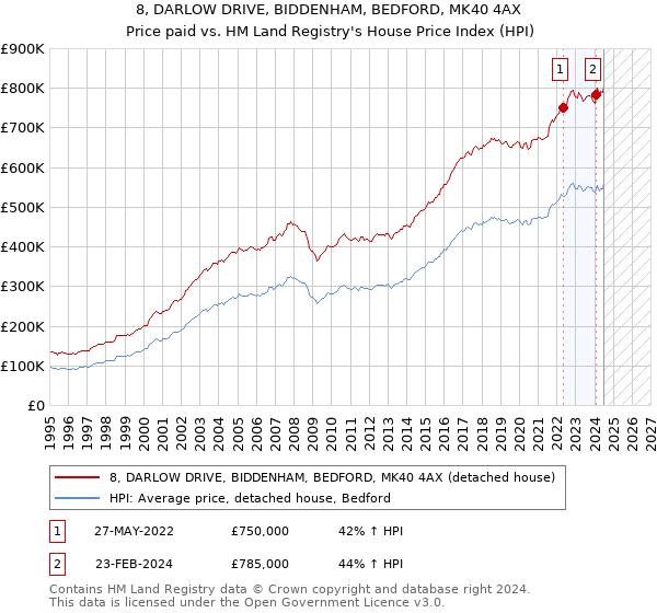 8, DARLOW DRIVE, BIDDENHAM, BEDFORD, MK40 4AX: Price paid vs HM Land Registry's House Price Index