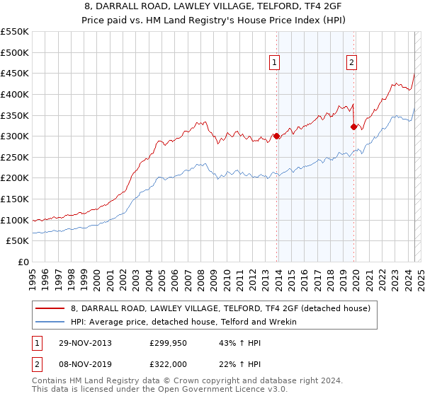 8, DARRALL ROAD, LAWLEY VILLAGE, TELFORD, TF4 2GF: Price paid vs HM Land Registry's House Price Index