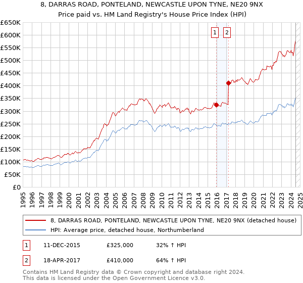 8, DARRAS ROAD, PONTELAND, NEWCASTLE UPON TYNE, NE20 9NX: Price paid vs HM Land Registry's House Price Index