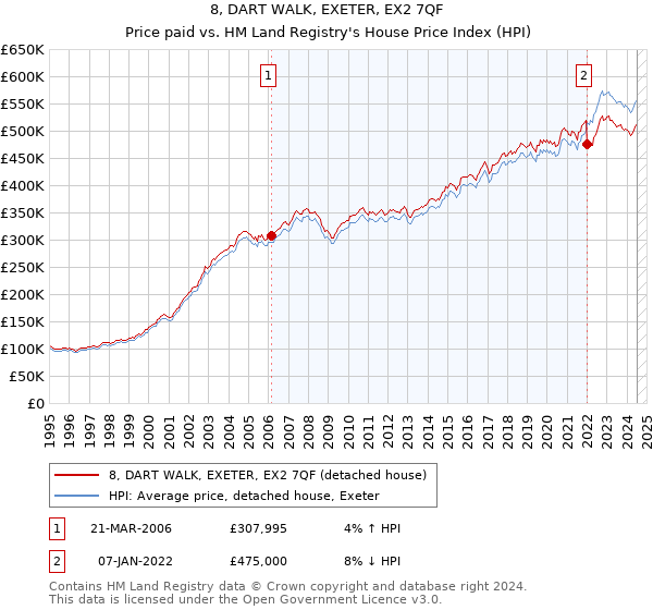 8, DART WALK, EXETER, EX2 7QF: Price paid vs HM Land Registry's House Price Index