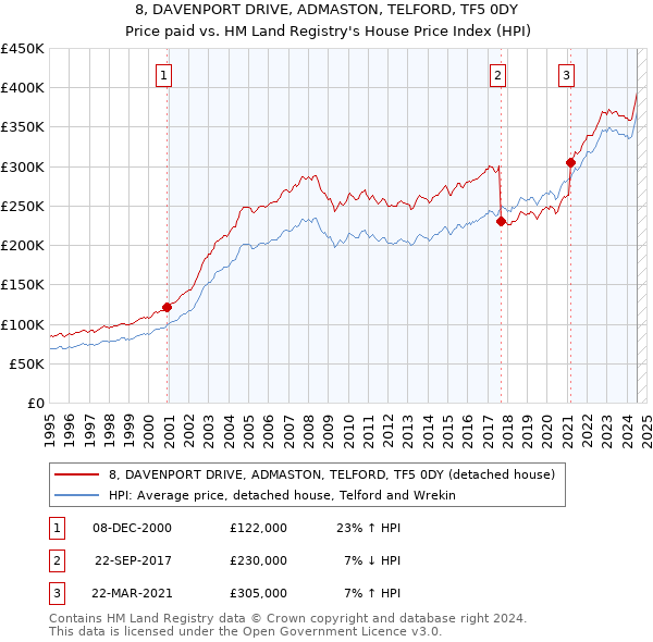 8, DAVENPORT DRIVE, ADMASTON, TELFORD, TF5 0DY: Price paid vs HM Land Registry's House Price Index