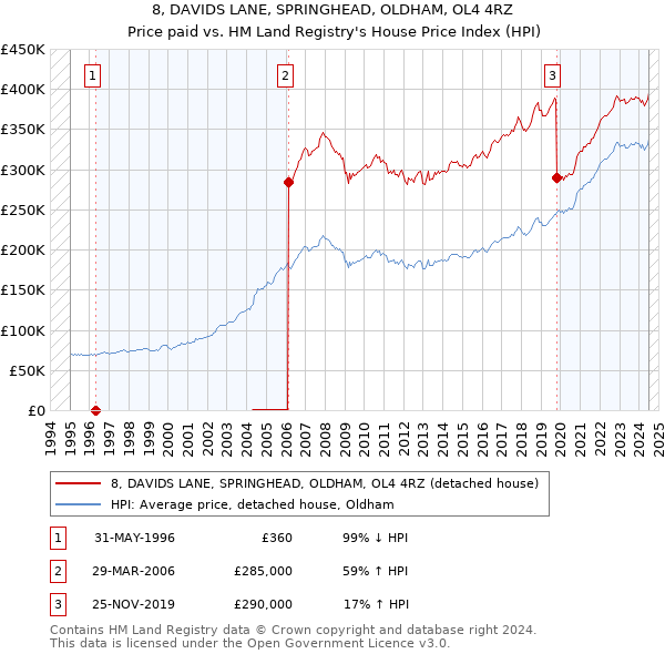 8, DAVIDS LANE, SPRINGHEAD, OLDHAM, OL4 4RZ: Price paid vs HM Land Registry's House Price Index