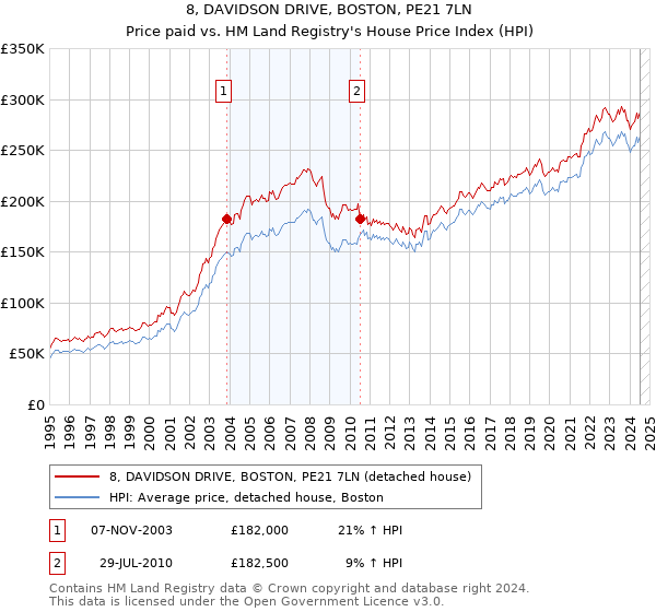 8, DAVIDSON DRIVE, BOSTON, PE21 7LN: Price paid vs HM Land Registry's House Price Index