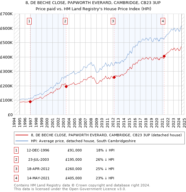 8, DE BECHE CLOSE, PAPWORTH EVERARD, CAMBRIDGE, CB23 3UP: Price paid vs HM Land Registry's House Price Index