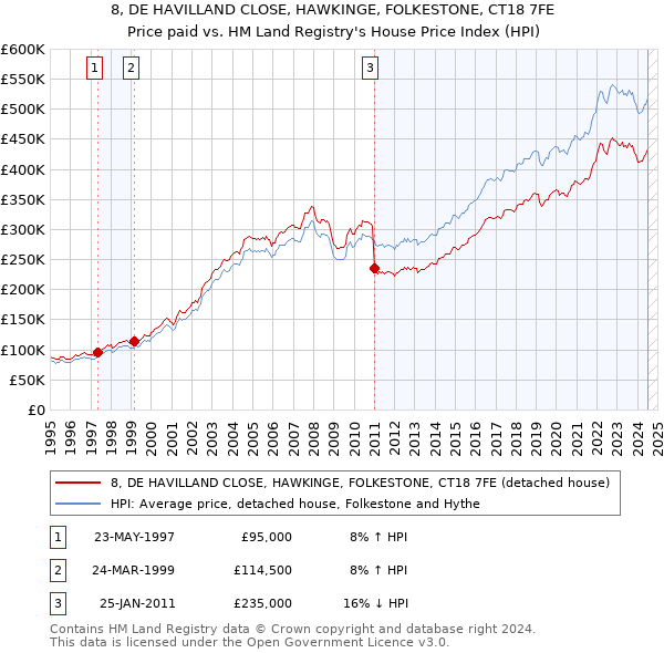 8, DE HAVILLAND CLOSE, HAWKINGE, FOLKESTONE, CT18 7FE: Price paid vs HM Land Registry's House Price Index