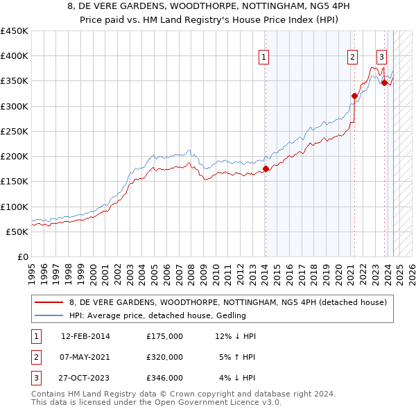 8, DE VERE GARDENS, WOODTHORPE, NOTTINGHAM, NG5 4PH: Price paid vs HM Land Registry's House Price Index