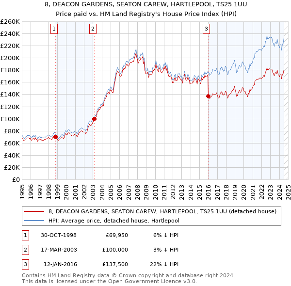 8, DEACON GARDENS, SEATON CAREW, HARTLEPOOL, TS25 1UU: Price paid vs HM Land Registry's House Price Index