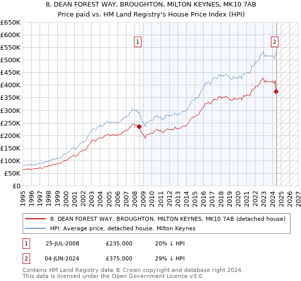 8, DEAN FOREST WAY, BROUGHTON, MILTON KEYNES, MK10 7AB: Price paid vs HM Land Registry's House Price Index