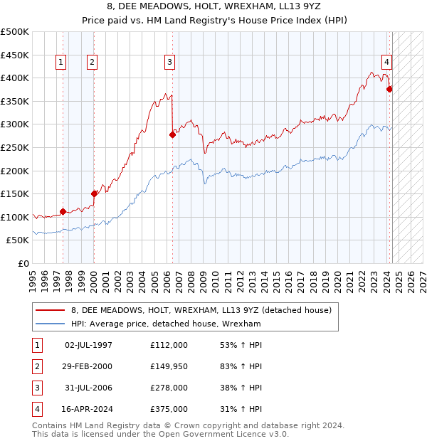 8, DEE MEADOWS, HOLT, WREXHAM, LL13 9YZ: Price paid vs HM Land Registry's House Price Index