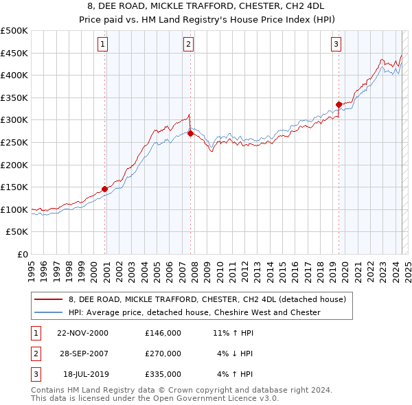 8, DEE ROAD, MICKLE TRAFFORD, CHESTER, CH2 4DL: Price paid vs HM Land Registry's House Price Index