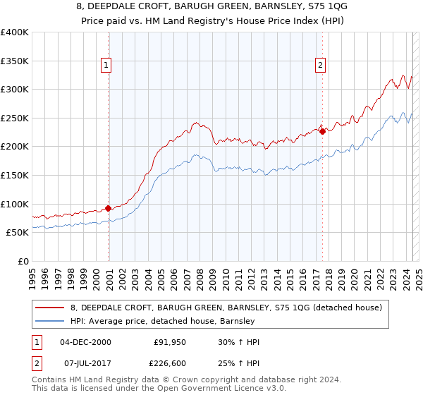 8, DEEPDALE CROFT, BARUGH GREEN, BARNSLEY, S75 1QG: Price paid vs HM Land Registry's House Price Index