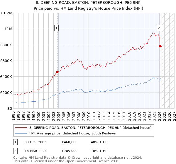 8, DEEPING ROAD, BASTON, PETERBOROUGH, PE6 9NP: Price paid vs HM Land Registry's House Price Index