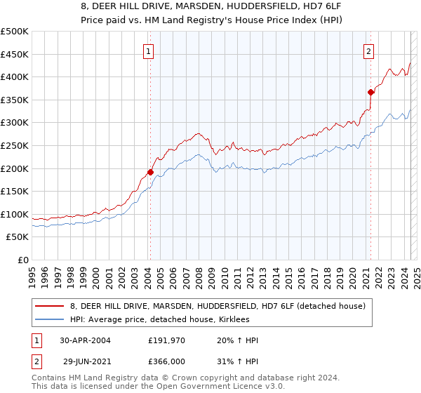 8, DEER HILL DRIVE, MARSDEN, HUDDERSFIELD, HD7 6LF: Price paid vs HM Land Registry's House Price Index