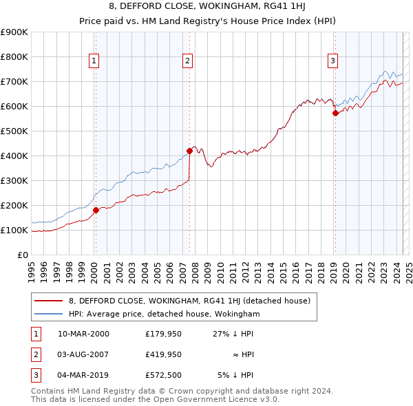 8, DEFFORD CLOSE, WOKINGHAM, RG41 1HJ: Price paid vs HM Land Registry's House Price Index