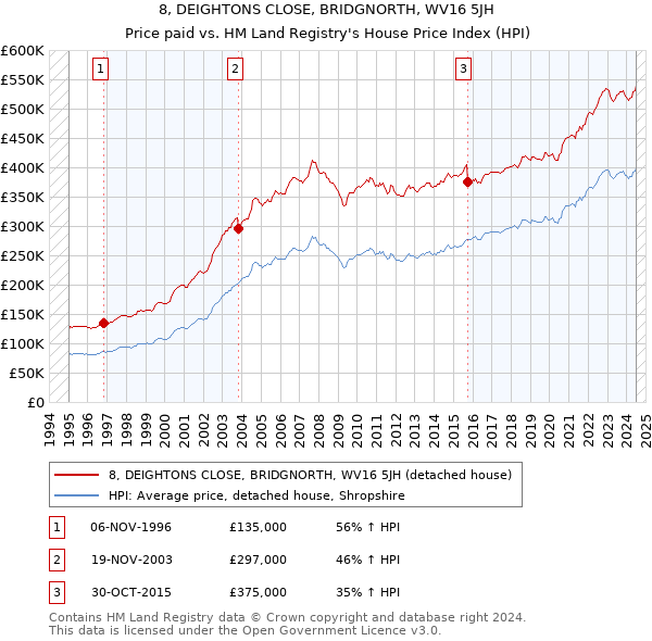 8, DEIGHTONS CLOSE, BRIDGNORTH, WV16 5JH: Price paid vs HM Land Registry's House Price Index