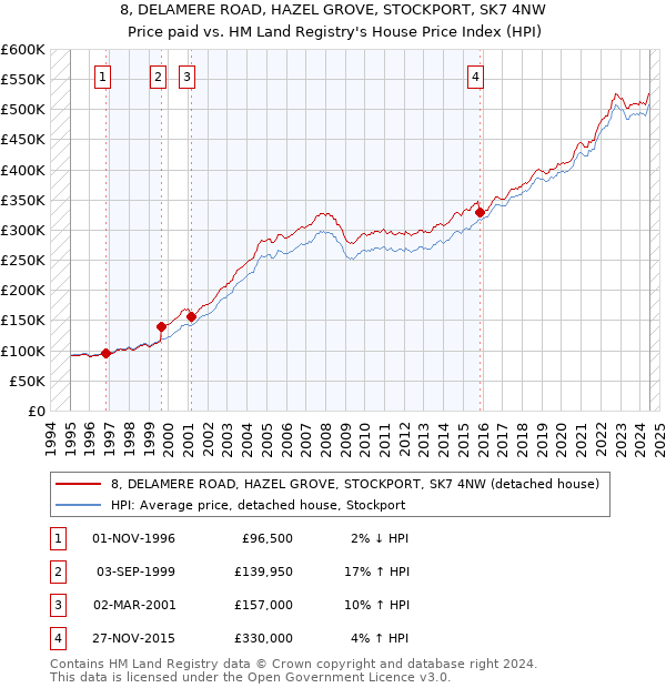 8, DELAMERE ROAD, HAZEL GROVE, STOCKPORT, SK7 4NW: Price paid vs HM Land Registry's House Price Index