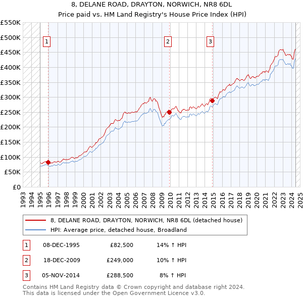 8, DELANE ROAD, DRAYTON, NORWICH, NR8 6DL: Price paid vs HM Land Registry's House Price Index