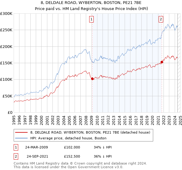 8, DELDALE ROAD, WYBERTON, BOSTON, PE21 7BE: Price paid vs HM Land Registry's House Price Index