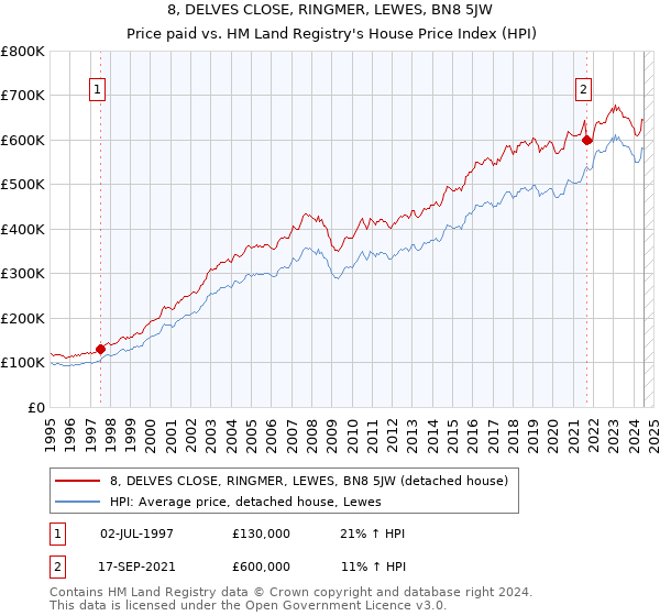 8, DELVES CLOSE, RINGMER, LEWES, BN8 5JW: Price paid vs HM Land Registry's House Price Index