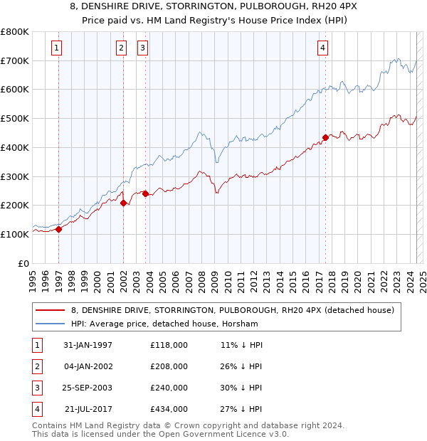 8, DENSHIRE DRIVE, STORRINGTON, PULBOROUGH, RH20 4PX: Price paid vs HM Land Registry's House Price Index