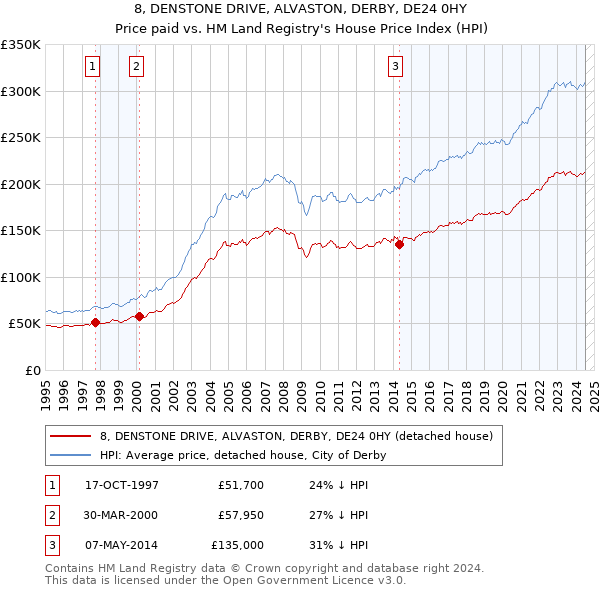 8, DENSTONE DRIVE, ALVASTON, DERBY, DE24 0HY: Price paid vs HM Land Registry's House Price Index