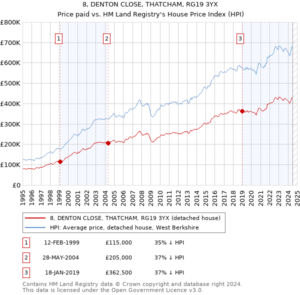 8, DENTON CLOSE, THATCHAM, RG19 3YX: Price paid vs HM Land Registry's House Price Index