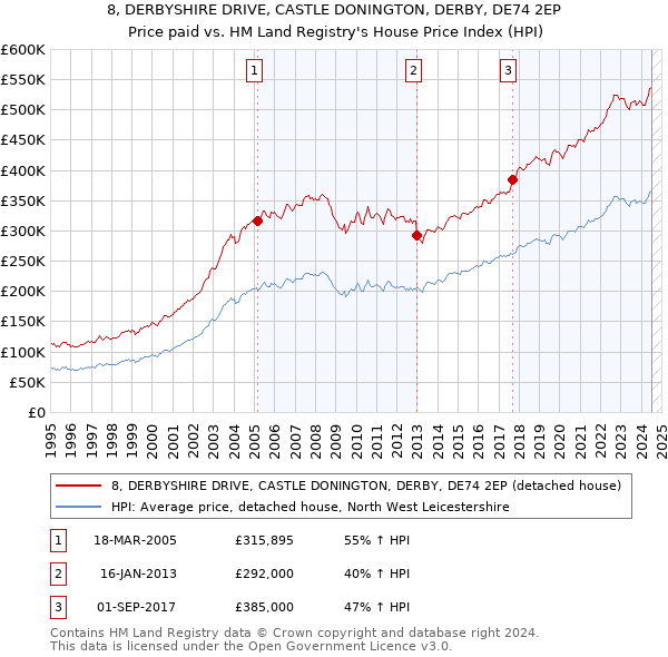 8, DERBYSHIRE DRIVE, CASTLE DONINGTON, DERBY, DE74 2EP: Price paid vs HM Land Registry's House Price Index