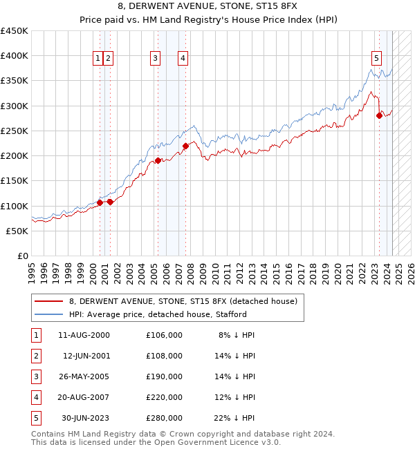 8, DERWENT AVENUE, STONE, ST15 8FX: Price paid vs HM Land Registry's House Price Index