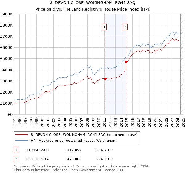 8, DEVON CLOSE, WOKINGHAM, RG41 3AQ: Price paid vs HM Land Registry's House Price Index