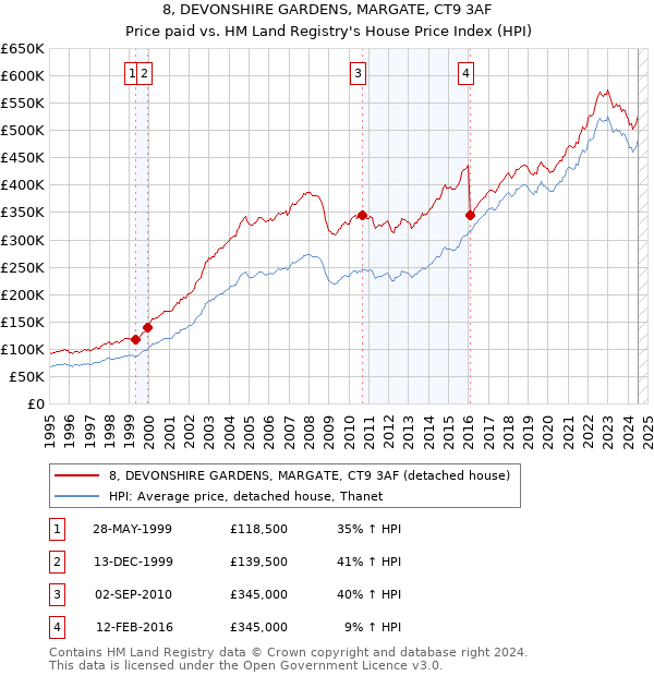 8, DEVONSHIRE GARDENS, MARGATE, CT9 3AF: Price paid vs HM Land Registry's House Price Index