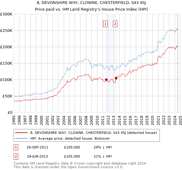 8, DEVONSHIRE WAY, CLOWNE, CHESTERFIELD, S43 4SJ: Price paid vs HM Land Registry's House Price Index