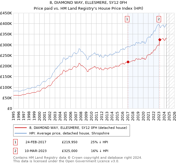 8, DIAMOND WAY, ELLESMERE, SY12 0FH: Price paid vs HM Land Registry's House Price Index