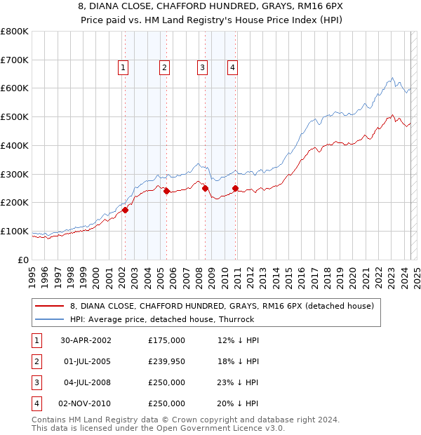 8, DIANA CLOSE, CHAFFORD HUNDRED, GRAYS, RM16 6PX: Price paid vs HM Land Registry's House Price Index