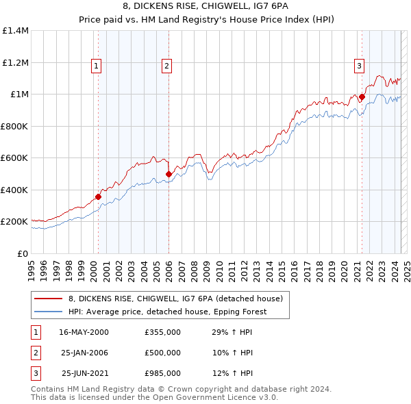 8, DICKENS RISE, CHIGWELL, IG7 6PA: Price paid vs HM Land Registry's House Price Index