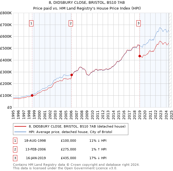 8, DIDSBURY CLOSE, BRISTOL, BS10 7AB: Price paid vs HM Land Registry's House Price Index