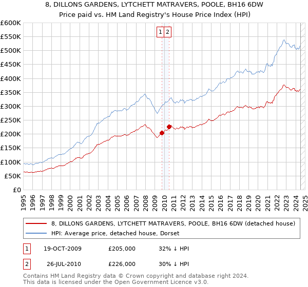 8, DILLONS GARDENS, LYTCHETT MATRAVERS, POOLE, BH16 6DW: Price paid vs HM Land Registry's House Price Index