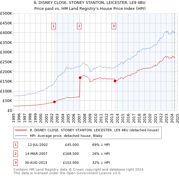 8, DISNEY CLOSE, STONEY STANTON, LEICESTER, LE9 4BU: Price paid vs HM Land Registry's House Price Index