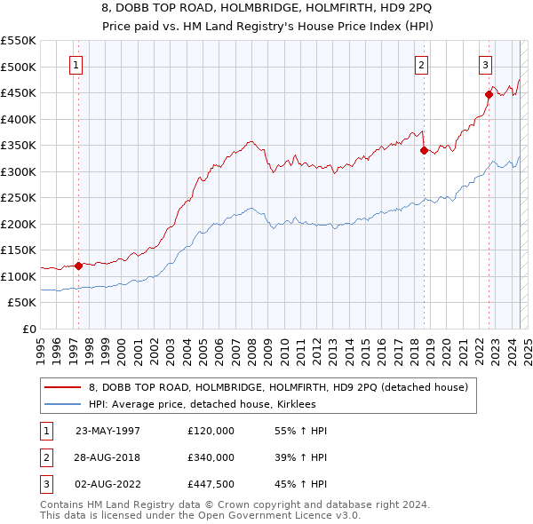 8, DOBB TOP ROAD, HOLMBRIDGE, HOLMFIRTH, HD9 2PQ: Price paid vs HM Land Registry's House Price Index