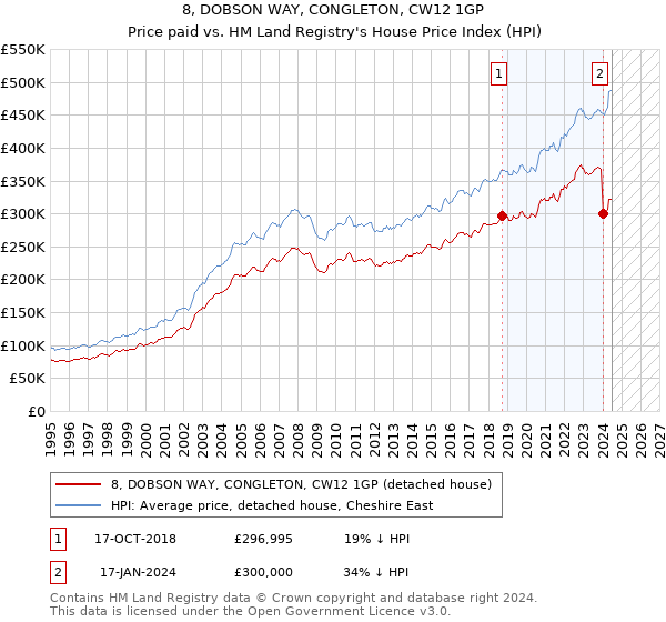 8, DOBSON WAY, CONGLETON, CW12 1GP: Price paid vs HM Land Registry's House Price Index