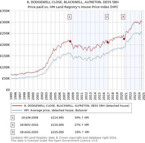 8, DODGEWELL CLOSE, BLACKWELL, ALFRETON, DE55 5BH: Price paid vs HM Land Registry's House Price Index