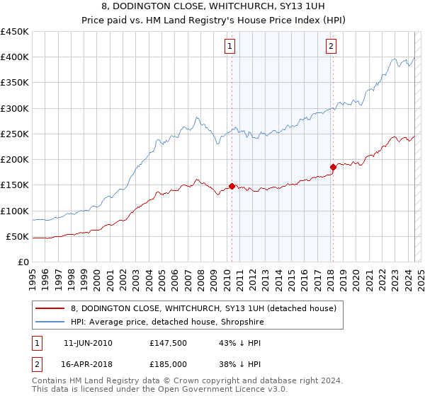 8, DODINGTON CLOSE, WHITCHURCH, SY13 1UH: Price paid vs HM Land Registry's House Price Index