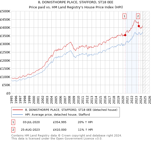 8, DONISTHORPE PLACE, STAFFORD, ST18 0EE: Price paid vs HM Land Registry's House Price Index