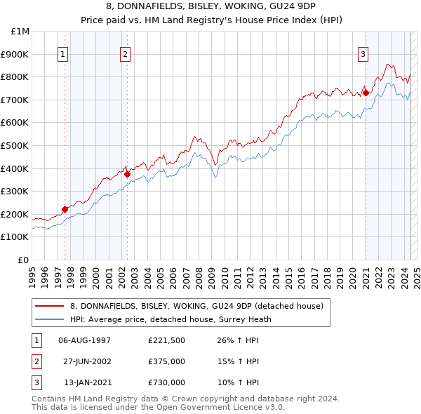 8, DONNAFIELDS, BISLEY, WOKING, GU24 9DP: Price paid vs HM Land Registry's House Price Index