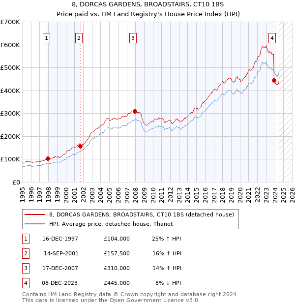 8, DORCAS GARDENS, BROADSTAIRS, CT10 1BS: Price paid vs HM Land Registry's House Price Index