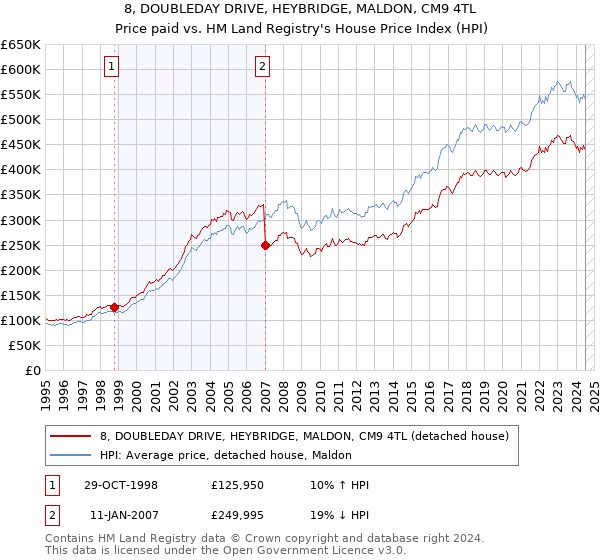 8, DOUBLEDAY DRIVE, HEYBRIDGE, MALDON, CM9 4TL: Price paid vs HM Land Registry's House Price Index