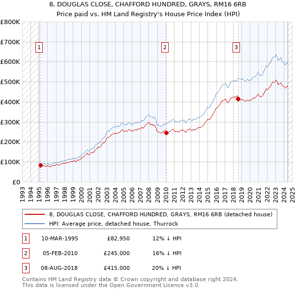 8, DOUGLAS CLOSE, CHAFFORD HUNDRED, GRAYS, RM16 6RB: Price paid vs HM Land Registry's House Price Index