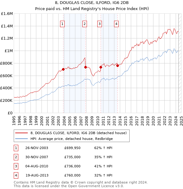 8, DOUGLAS CLOSE, ILFORD, IG6 2DB: Price paid vs HM Land Registry's House Price Index